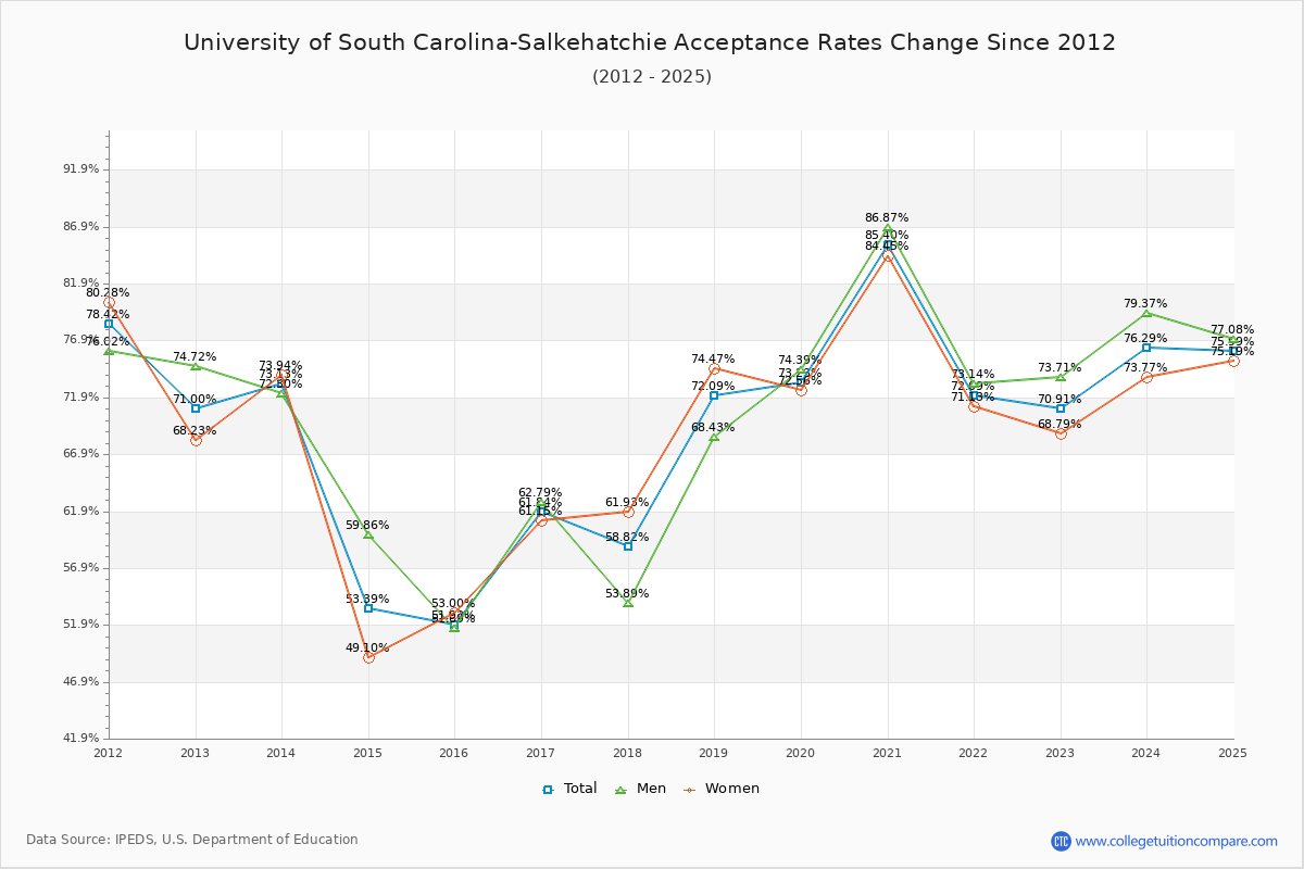 University of South Carolina-Salkehatchie Acceptance Rate Trends Over Time - Historical Admission Rate Data Visualization Chart