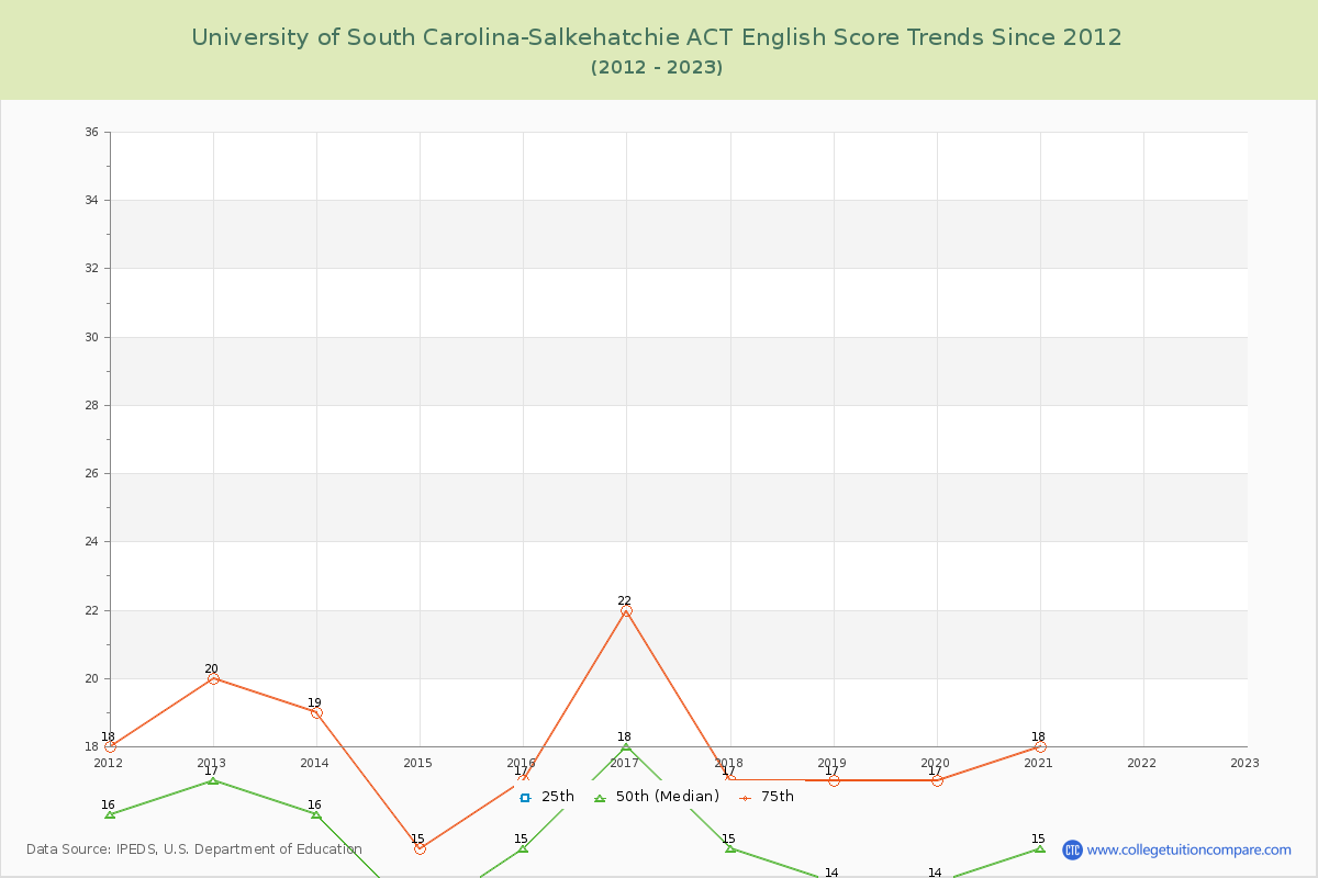 University of South Carolina-Salkehatchie ACT English Trends Chart