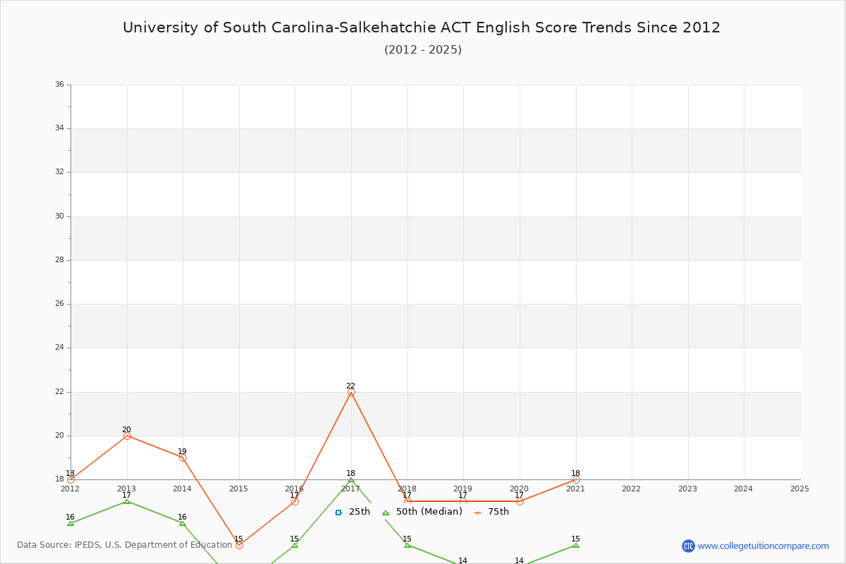 University of South Carolina-Salkehatchie ACT English Trends Chart