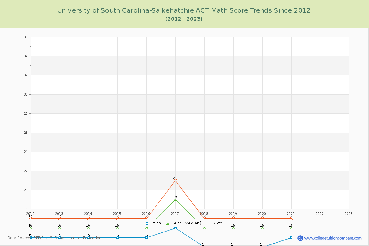University of South Carolina-Salkehatchie ACT Math Score Trends Chart