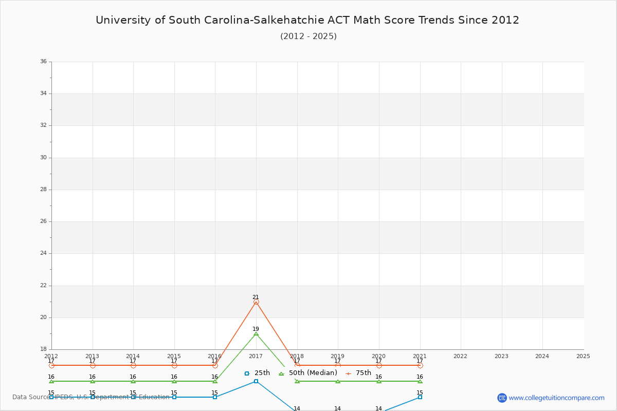 University of South Carolina-Salkehatchie ACT Math Score Trends Chart