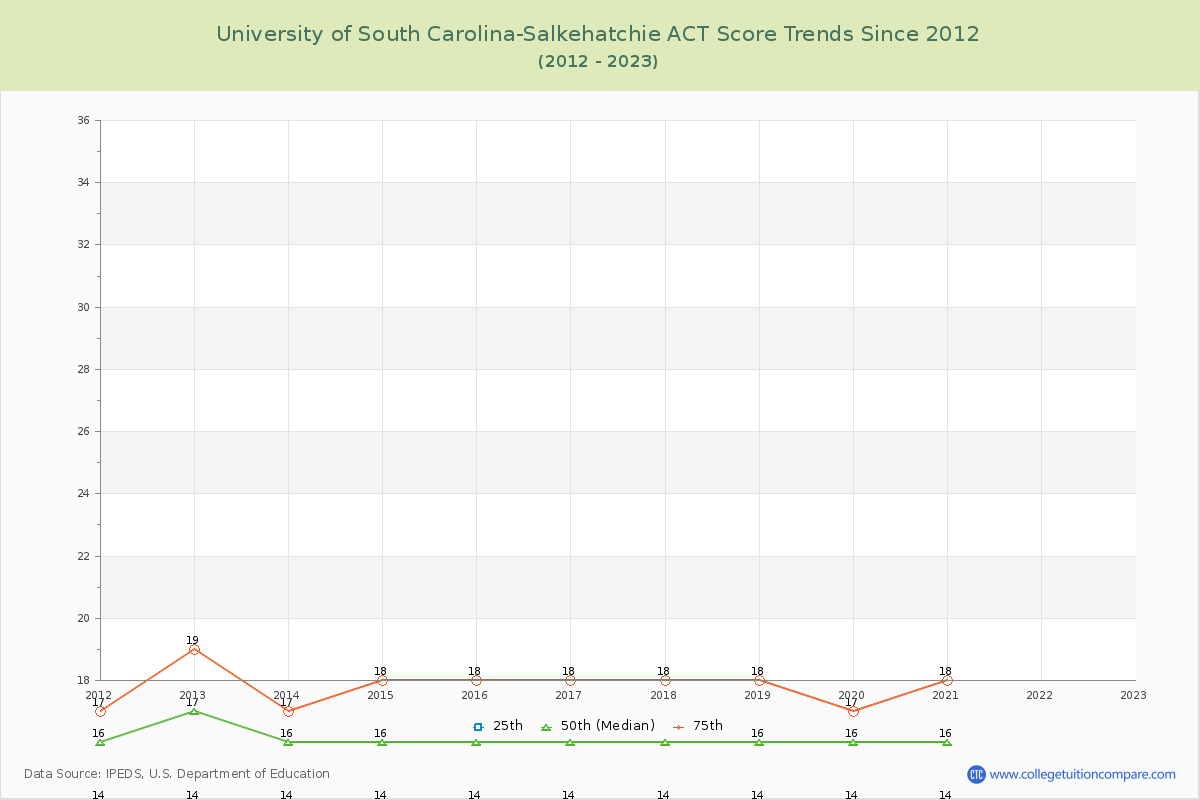 University of South Carolina-Salkehatchie ACT Score Trends Chart