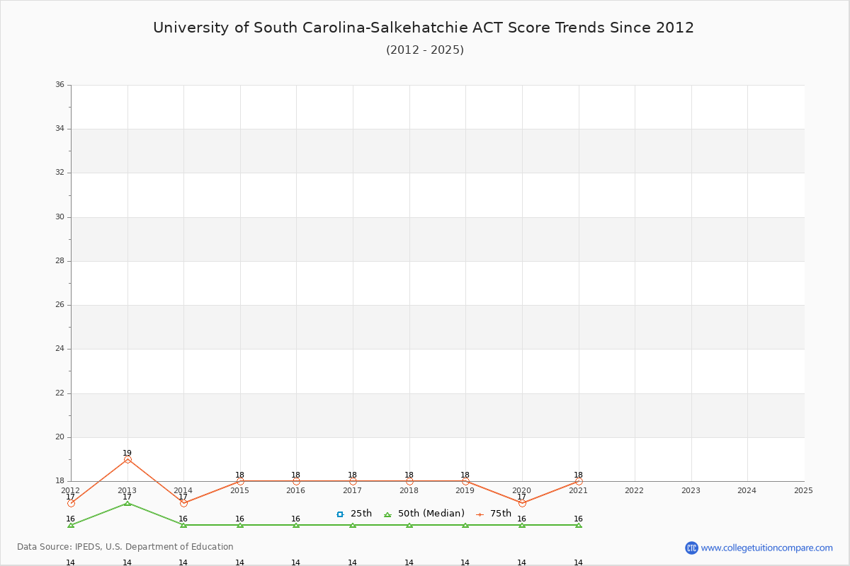 University of South Carolina-Salkehatchie ACT Score Trends Chart