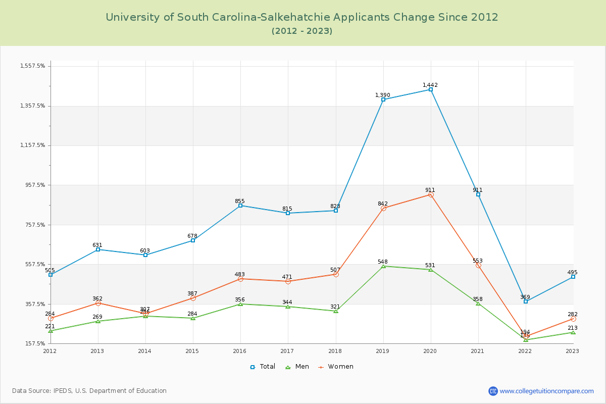 University of South Carolina-Salkehatchie Number of Applicants Changes Chart