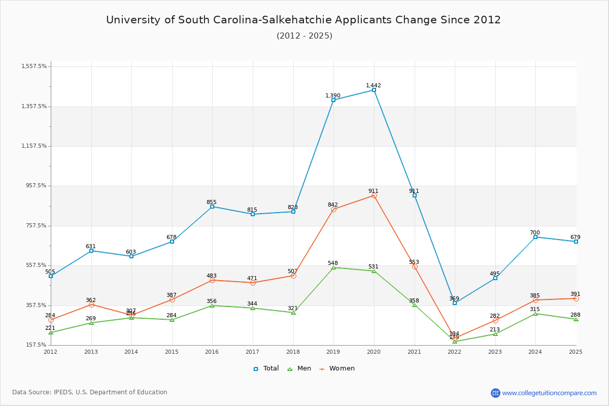 University of South Carolina-Salkehatchie - 10 Year Applicants, Admissions, and Enrollment Trends Chart