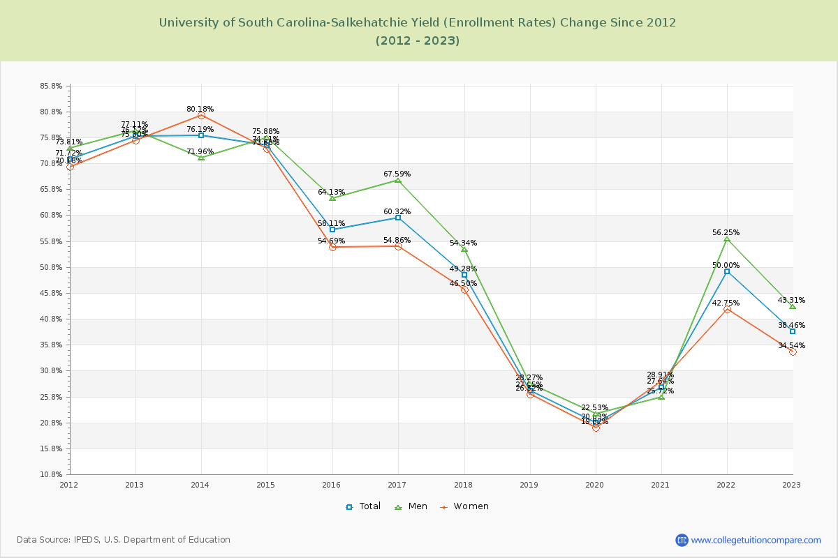 University of South Carolina-Salkehatchie Yield (Enrollment Rate) Changes Chart