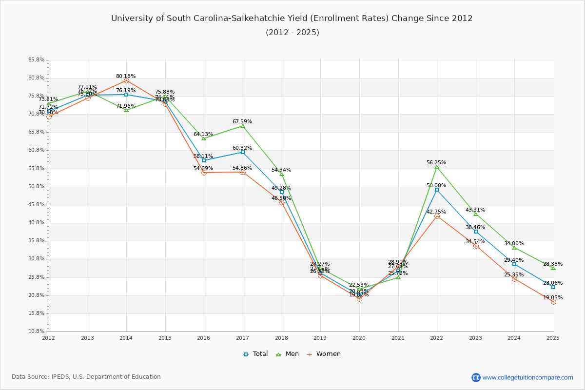 University of South Carolina-Salkehatchie enrollment rate trends chart showing historical yield changes from 2015 to 2025
