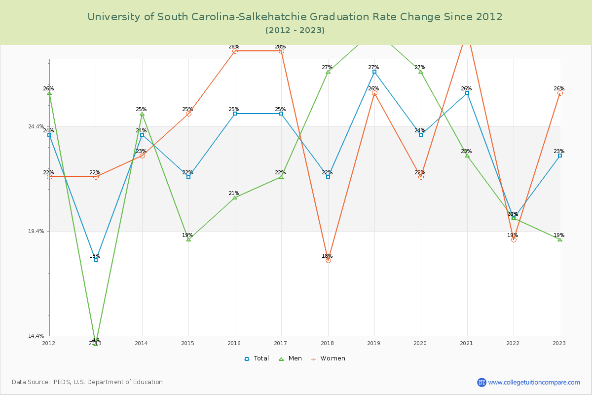 University of South Carolina-Salkehatchie Graduation Rate Changes Chart
