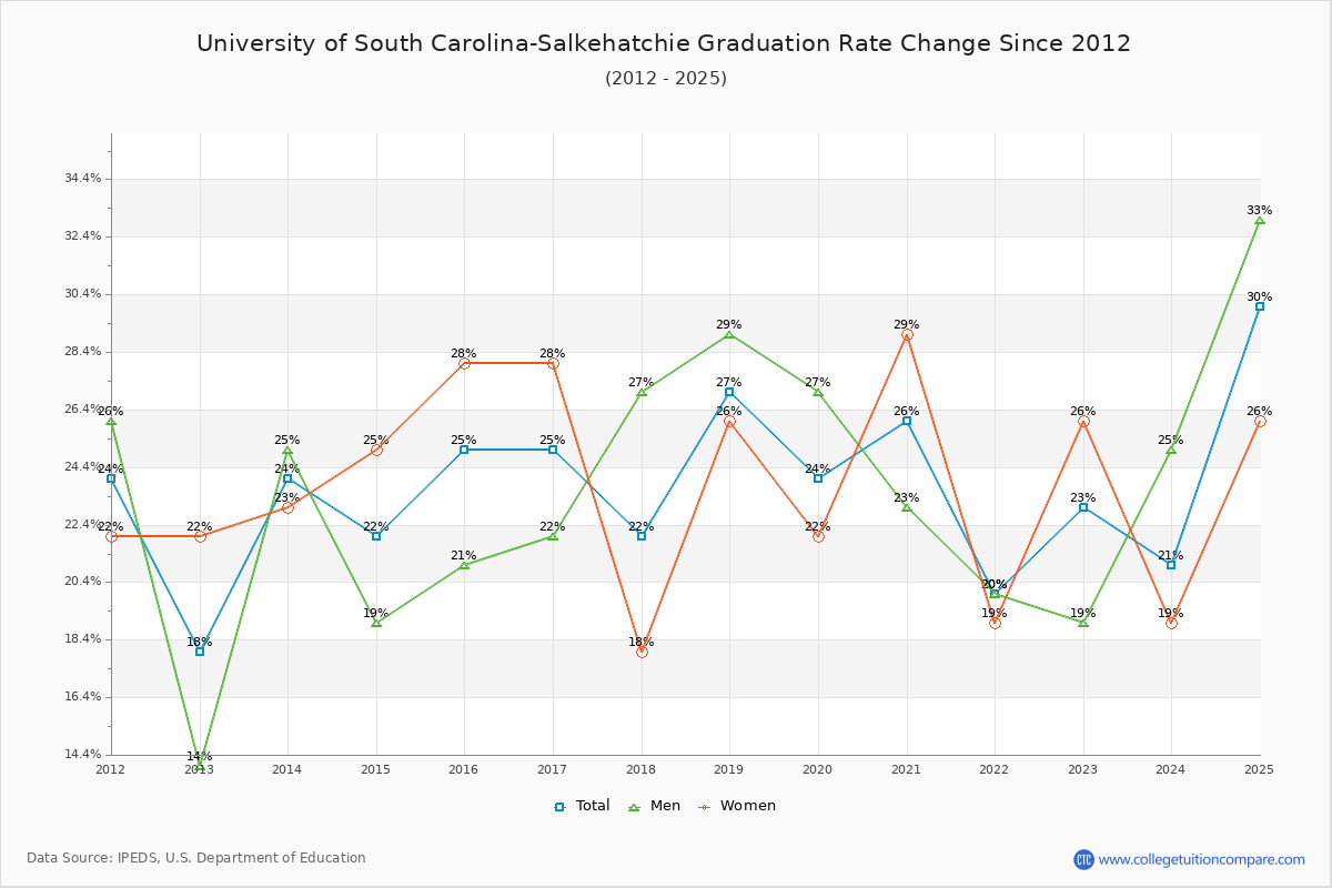 University of South Carolina-Salkehatchie Graduation Rate Changes Chart