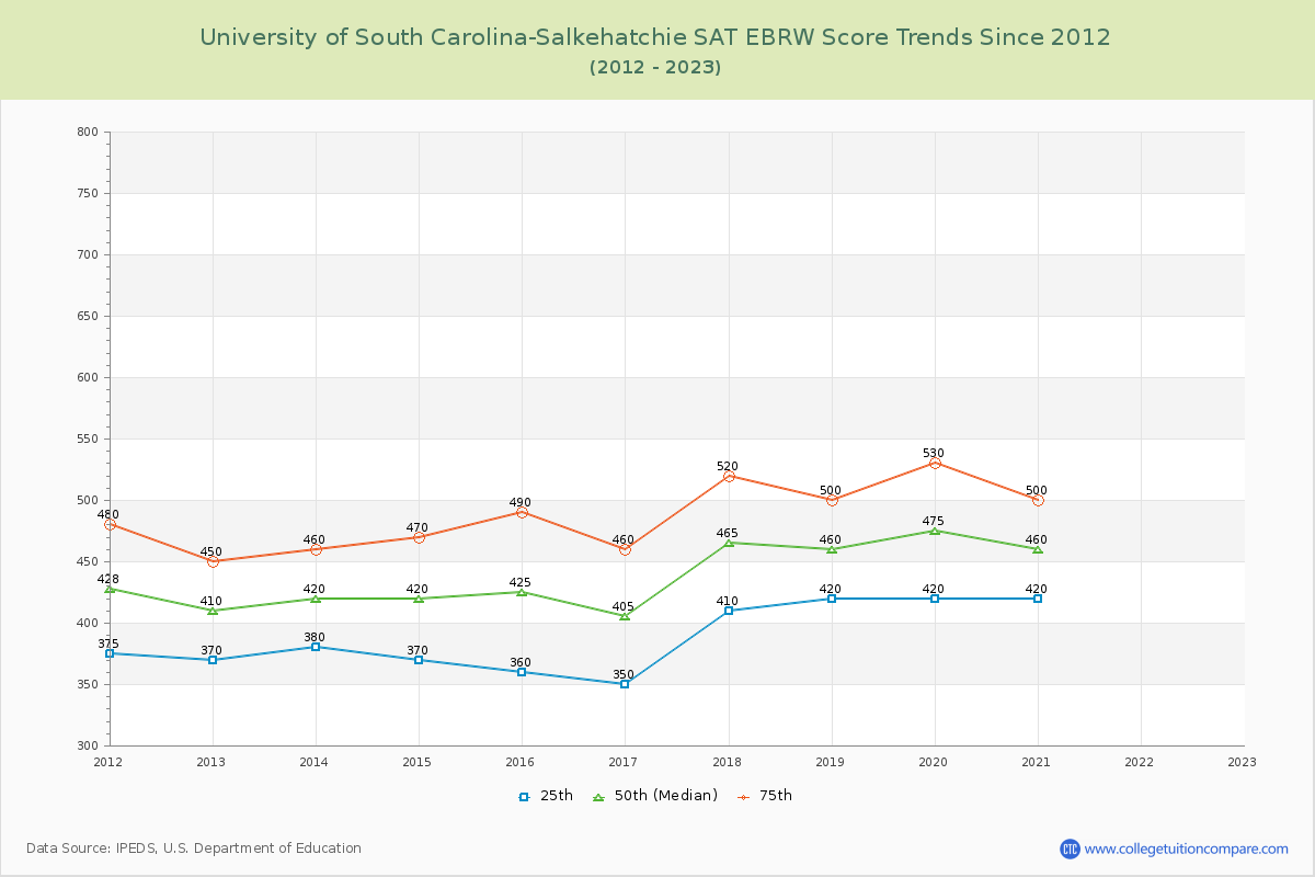 University of South Carolina-Salkehatchie SAT EBRW (Evidence-Based Reading and Writing) Trends Chart