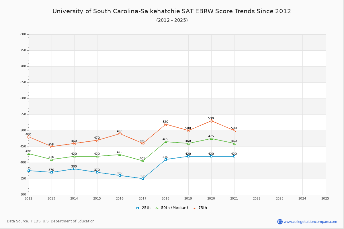 University of South Carolina-Salkehatchie SAT EBRW (Evidence-Based Reading and Writing) Trends Chart