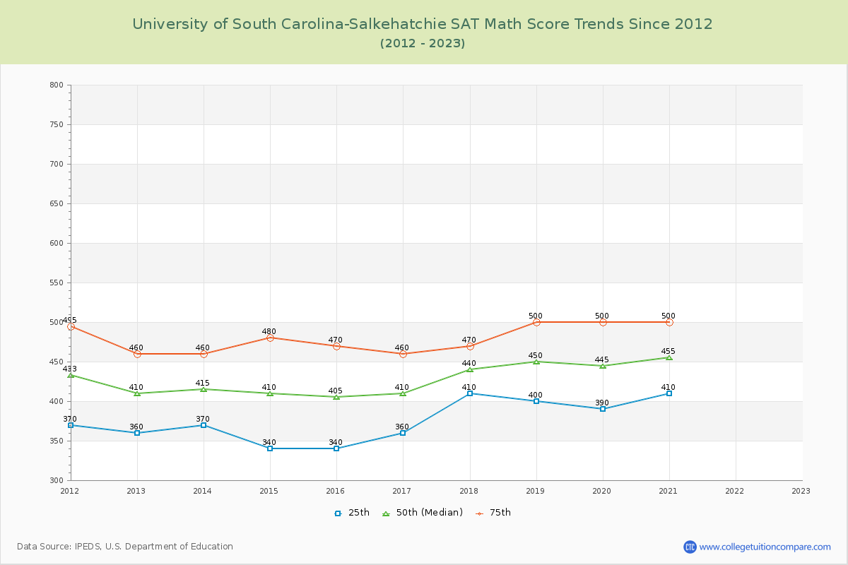 University of South Carolina-Salkehatchie SAT Math Score Trends Chart