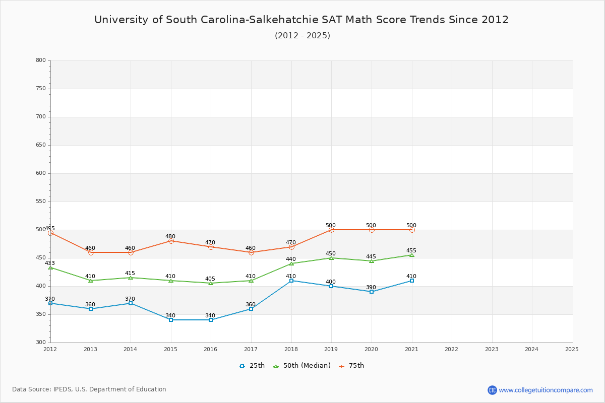 University of South Carolina-Salkehatchie SAT Math Score Trends Chart