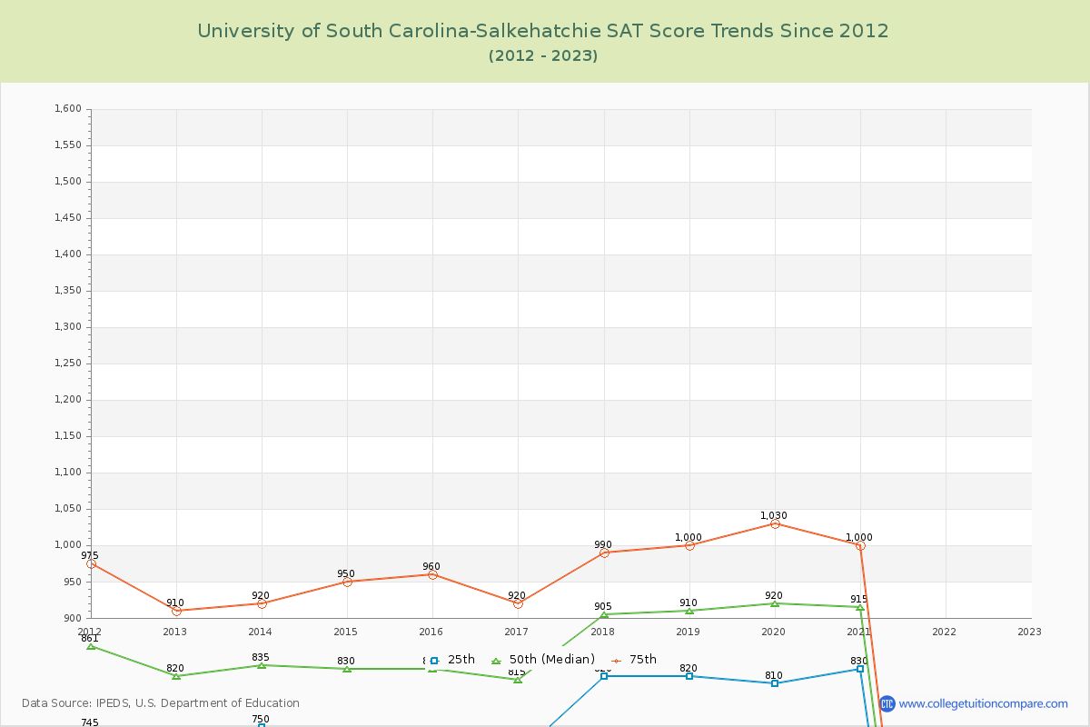 University of South Carolina-Salkehatchie SAT Score Trends Chart