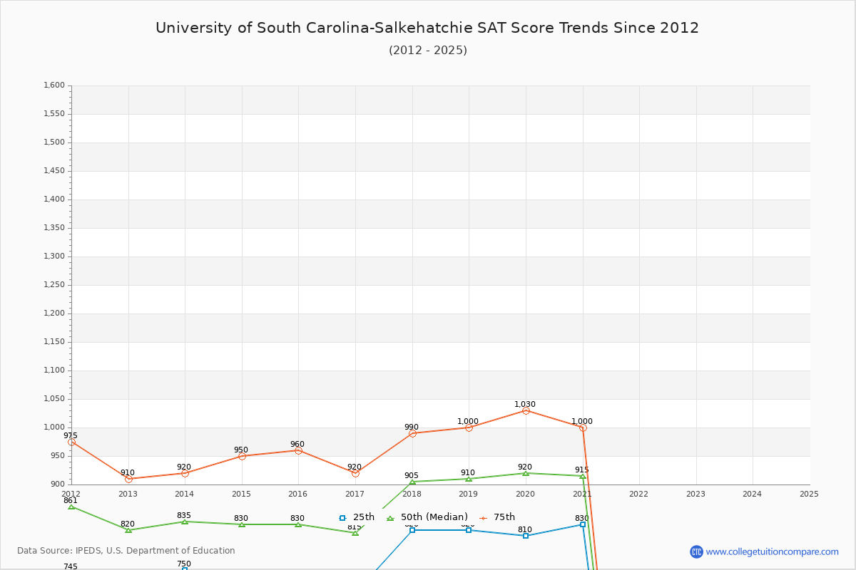University of South Carolina-Salkehatchie SAT Score Trends Chart