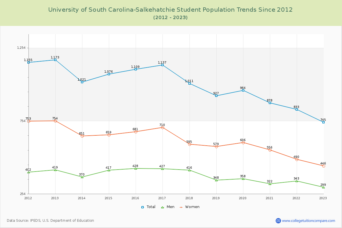 University of South Carolina-Salkehatchie Enrollment Trends Chart