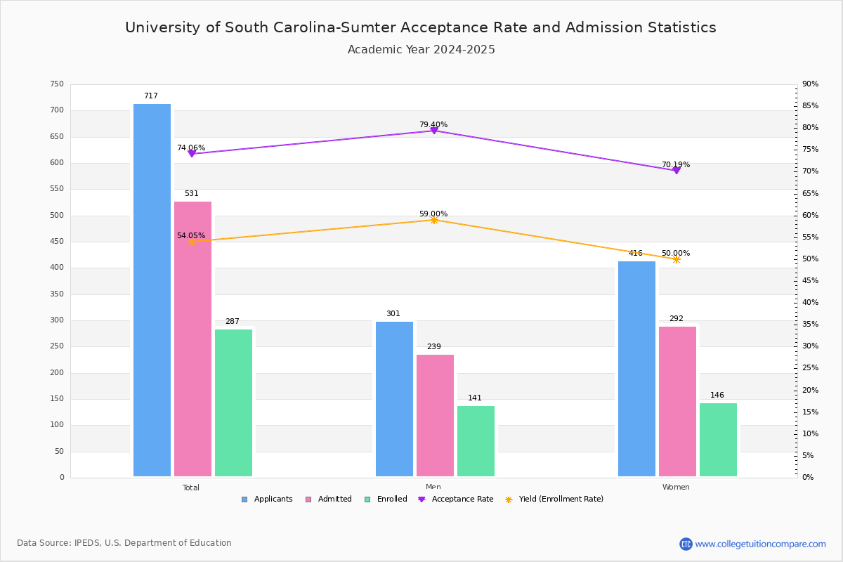 SC Sumter Acceptance Rate and SAT/ACT Scores