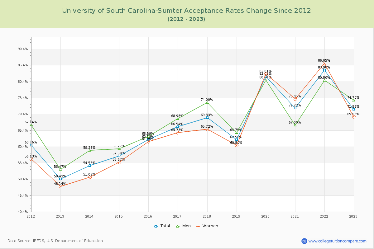 University of South Carolina-Sumter Acceptance Rate Changes Chart