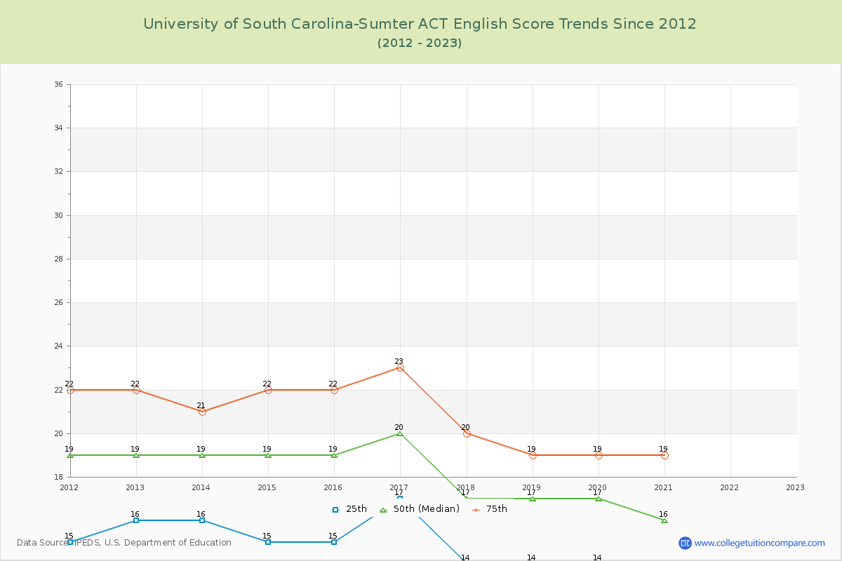 University of South Carolina-Sumter ACT English Trends Chart