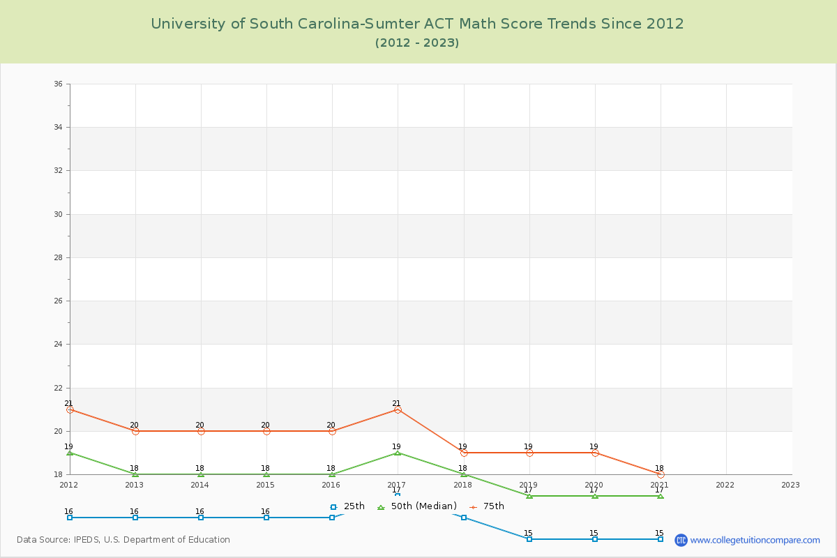 University of South Carolina-Sumter ACT Math Score Trends Chart
