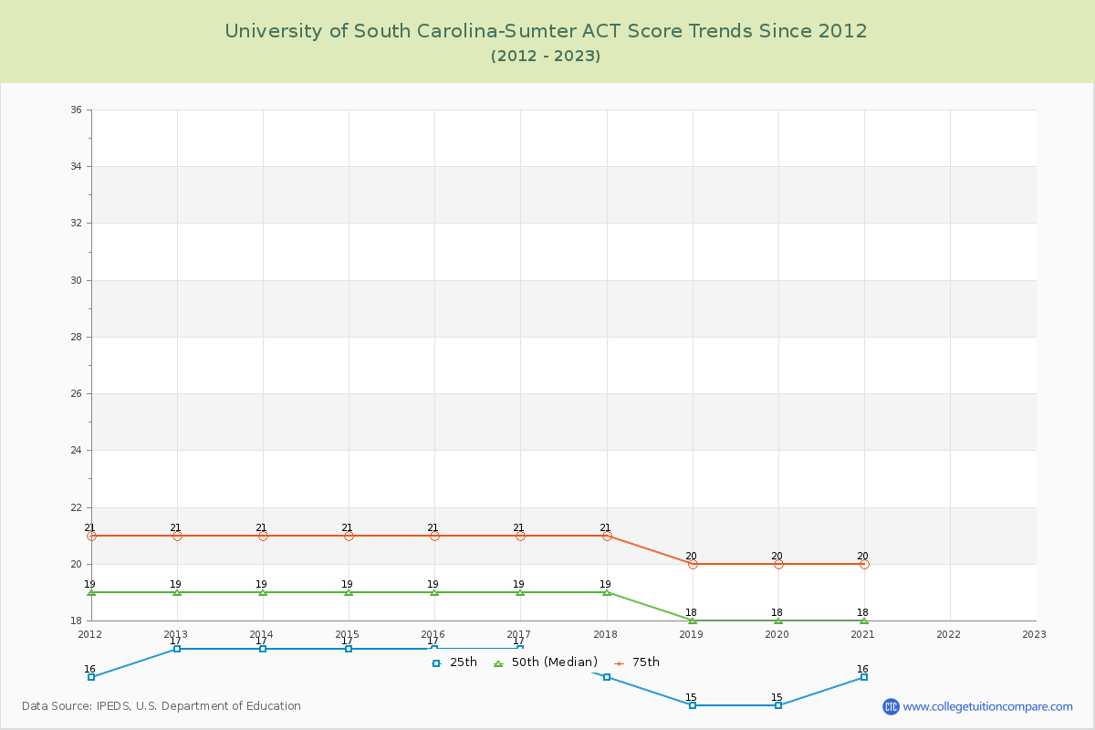 University of South Carolina-Sumter ACT Score Trends Chart