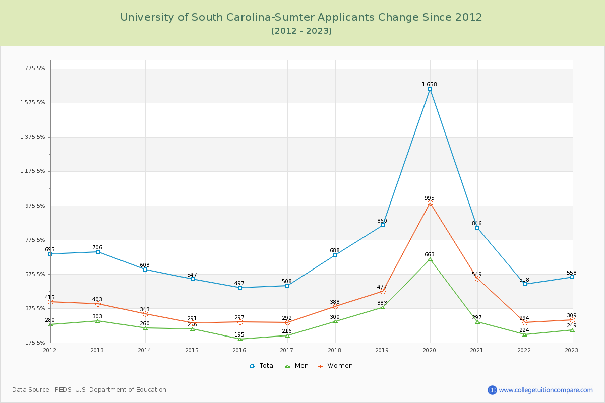 University of South Carolina-Sumter Number of Applicants Changes Chart