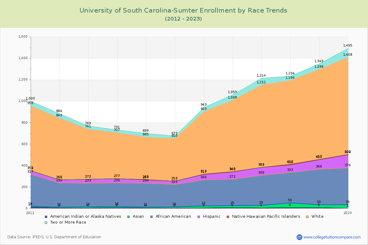 University of South Carolina-Sumter Enrollment by Race Trends Chart