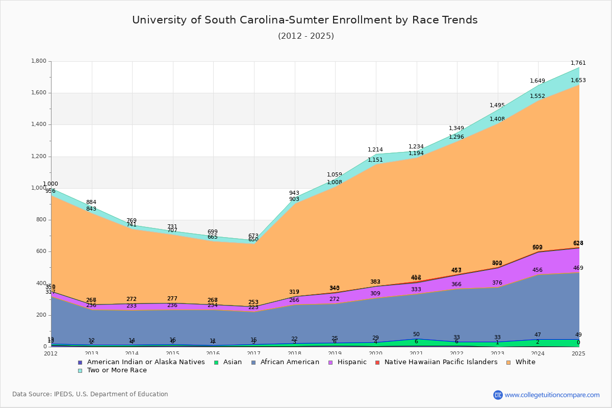 University of South Carolina-Sumter Enrollment by Race Trends Chart