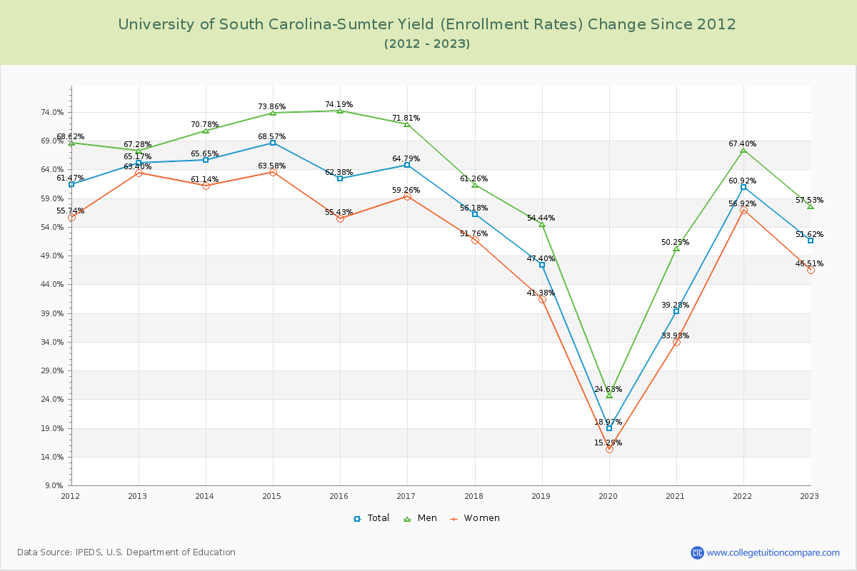 University of South Carolina-Sumter Yield (Enrollment Rate) Changes Chart