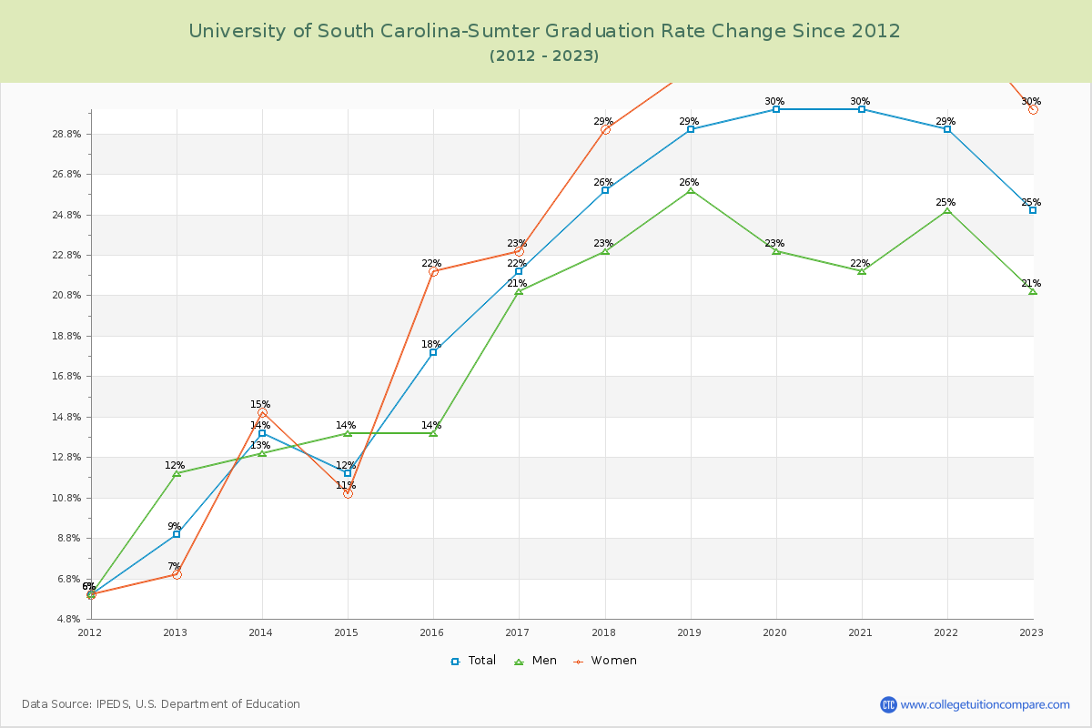 University of South Carolina-Sumter Graduation Rate Changes Chart
