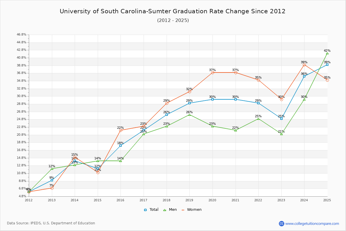 University of South Carolina-Sumter Graduation Rate Changes Chart