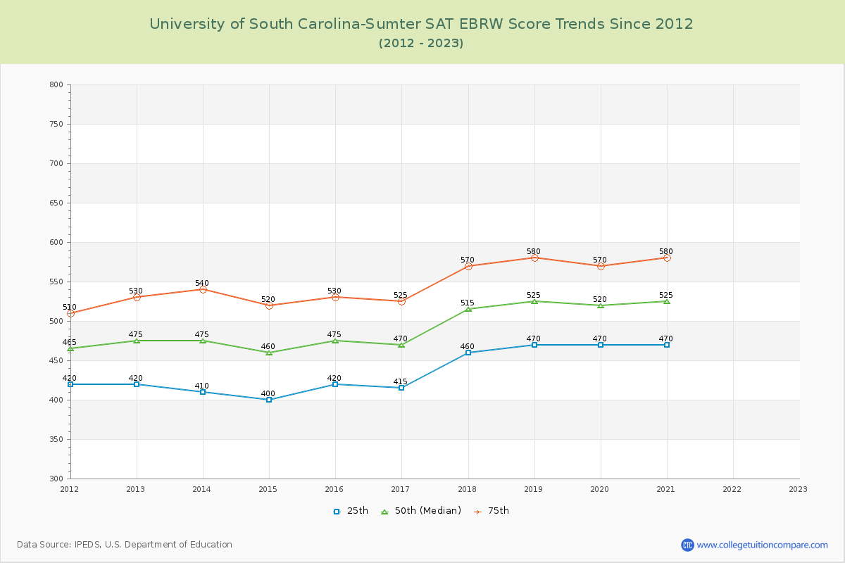 University of South Carolina-Sumter SAT EBRW (Evidence-Based Reading and Writing) Trends Chart