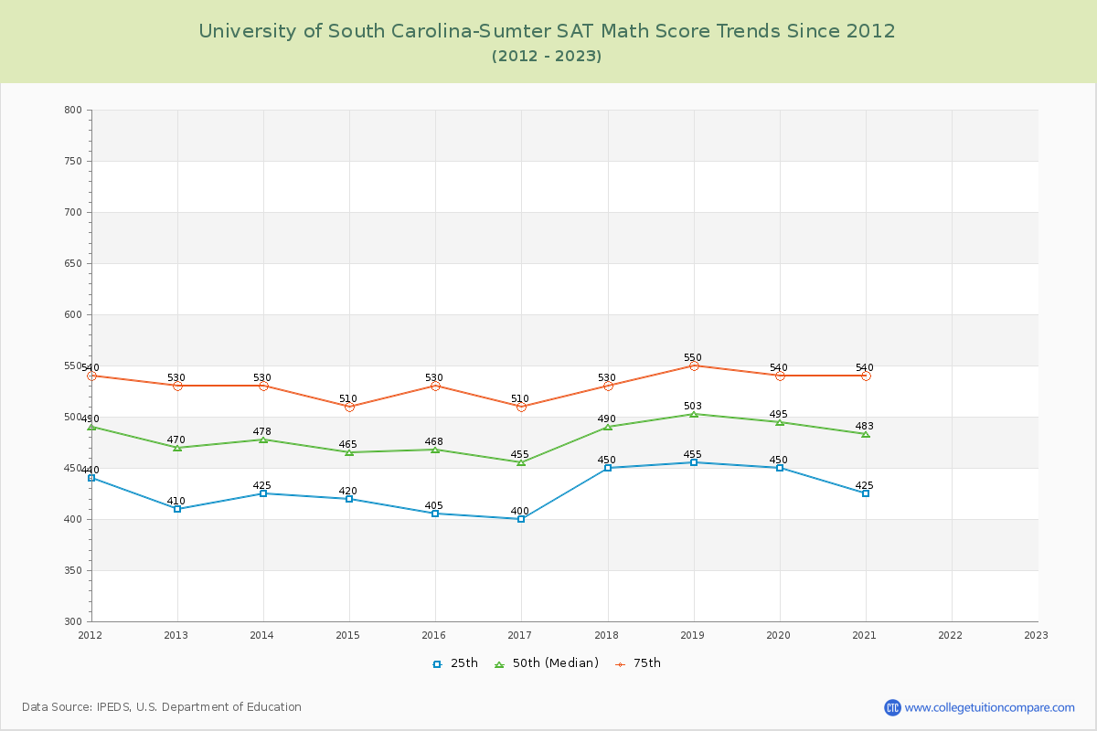 University of South Carolina-Sumter SAT Math Score Trends Chart