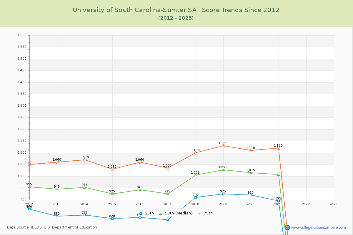 University of South Carolina-Sumter SAT Score Trends Chart