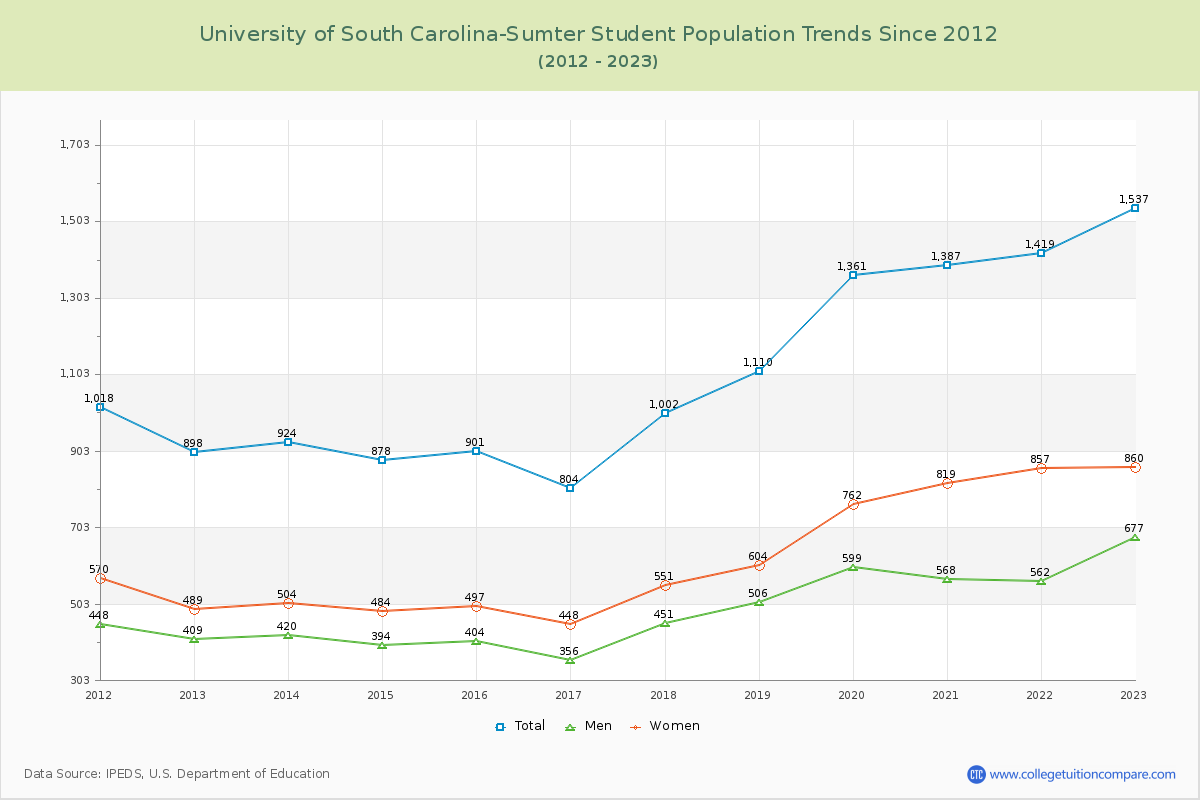 University of South Carolina-Sumter Enrollment Trends Chart