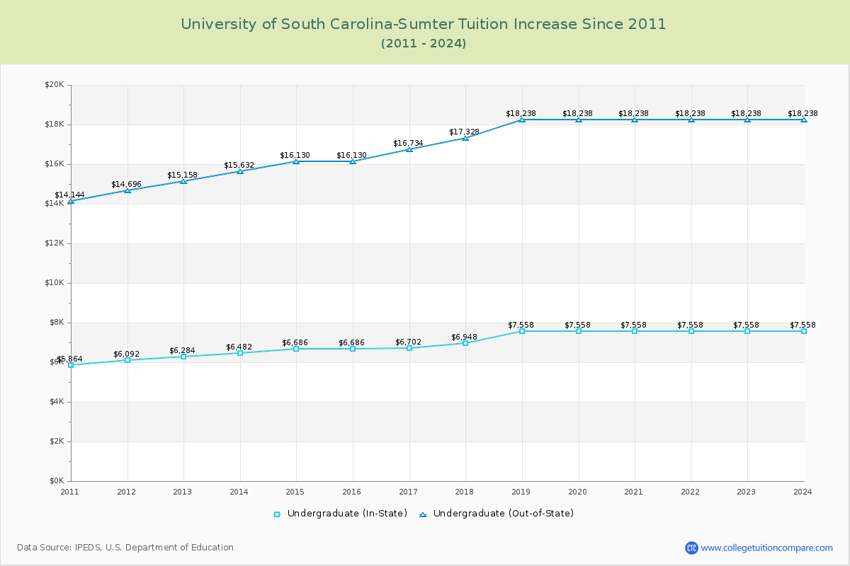 University of South Carolina-Sumter Tuition & Fees Changes Chart