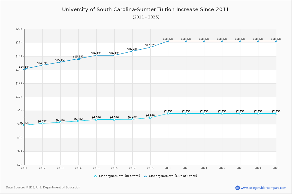 University of South Carolina-Sumter Tuition & Fees Changes Chart