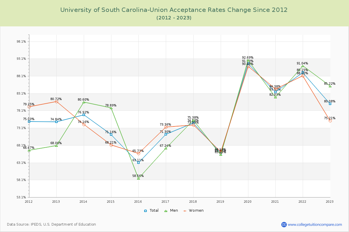 University of South Carolina-Union Acceptance Rate Changes Chart