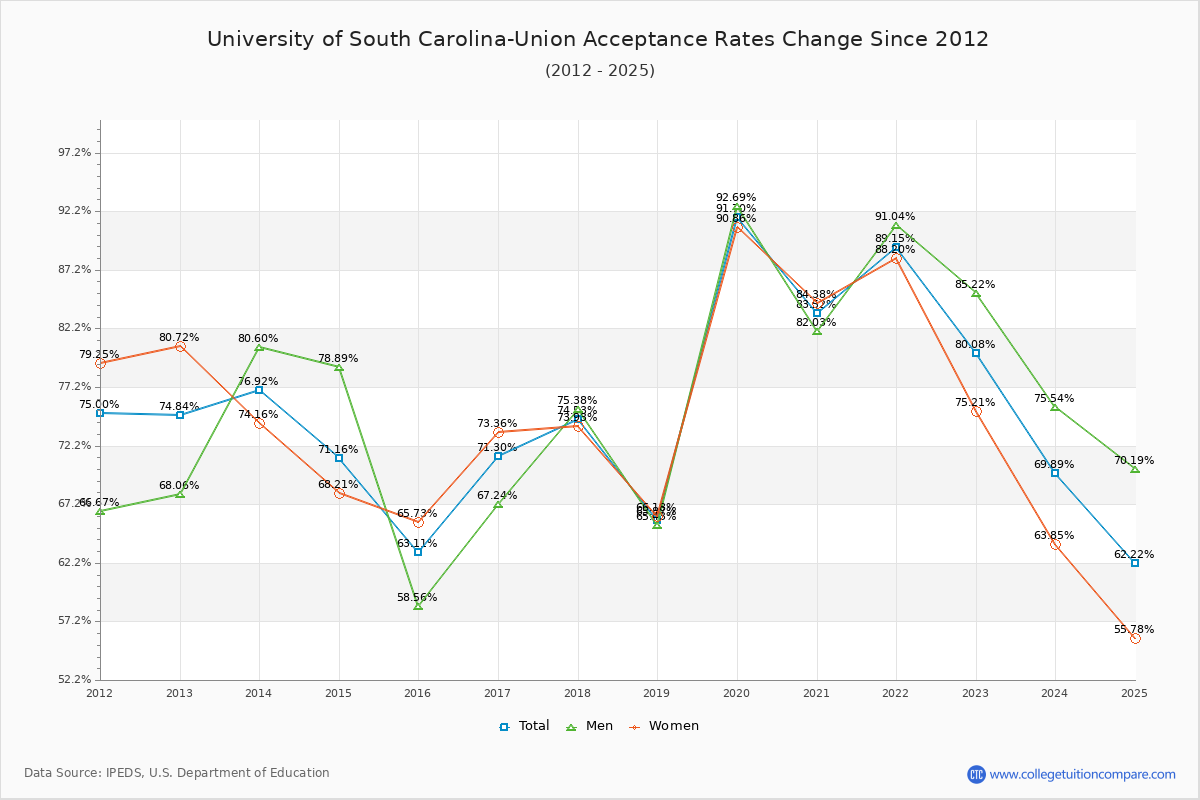 University of South Carolina-Union Acceptance Rate Trends Over Time - Historical Admission Rate Data Visualization Chart