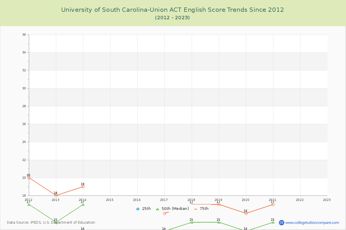 University of South Carolina-Union ACT English Trends Chart