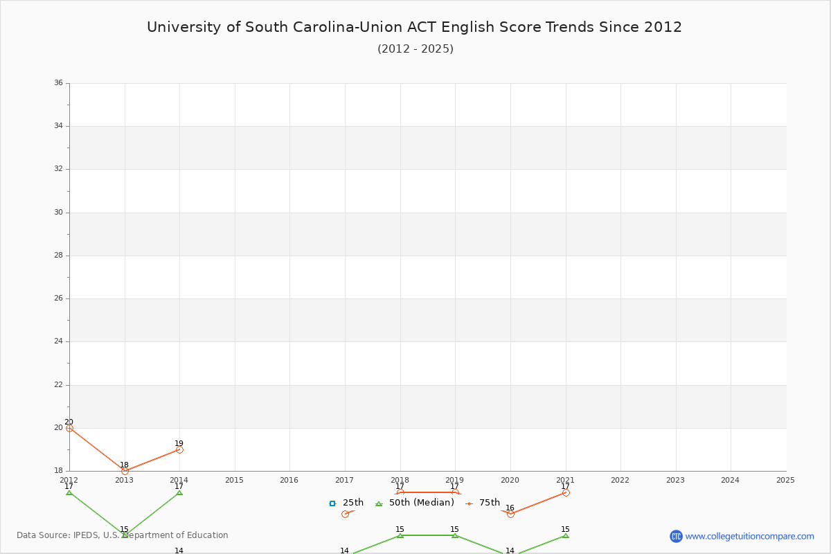 University of South Carolina-Union ACT English Trends Chart