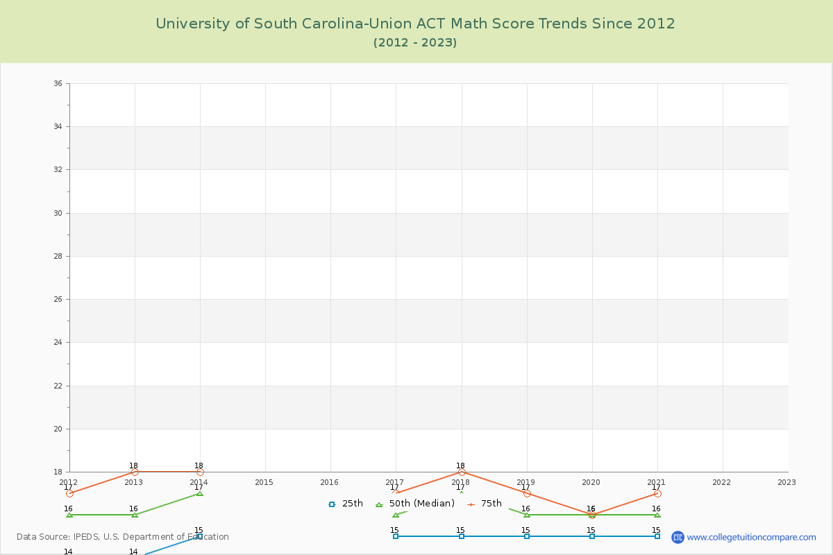 University of South Carolina-Union ACT Math Score Trends Chart