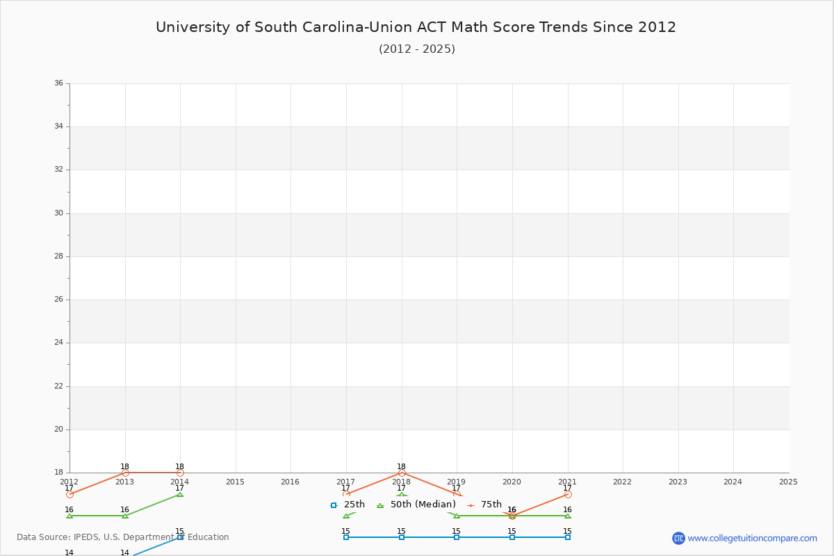 University of South Carolina-Union ACT Math Score Trends Chart