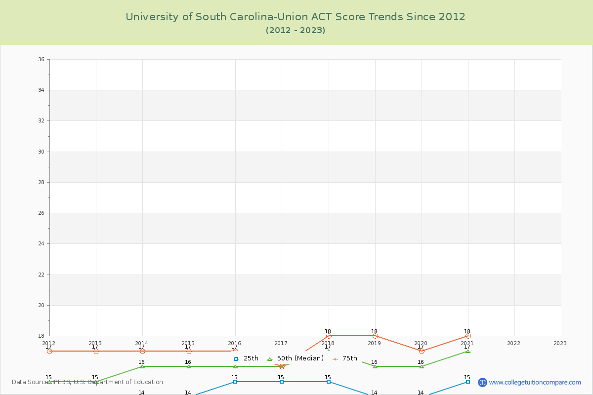 University of South Carolina-Union ACT Score Trends Chart