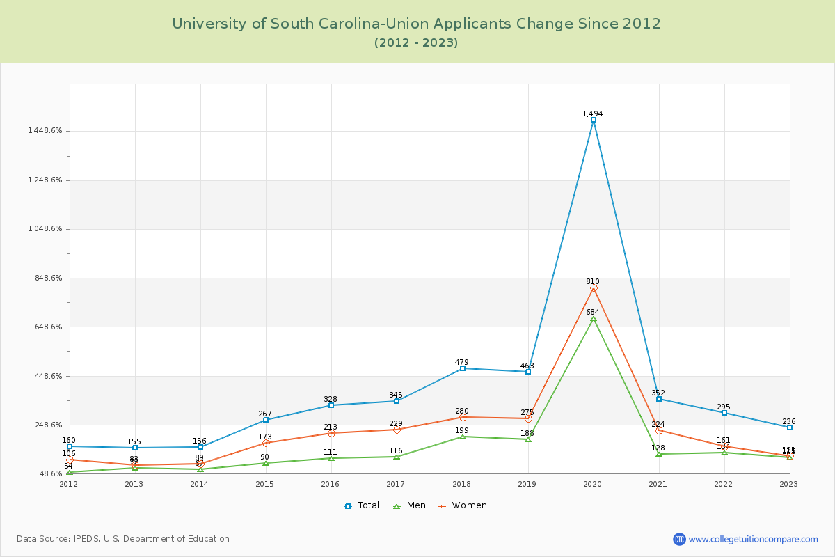 University of South Carolina-Union Number of Applicants Changes Chart