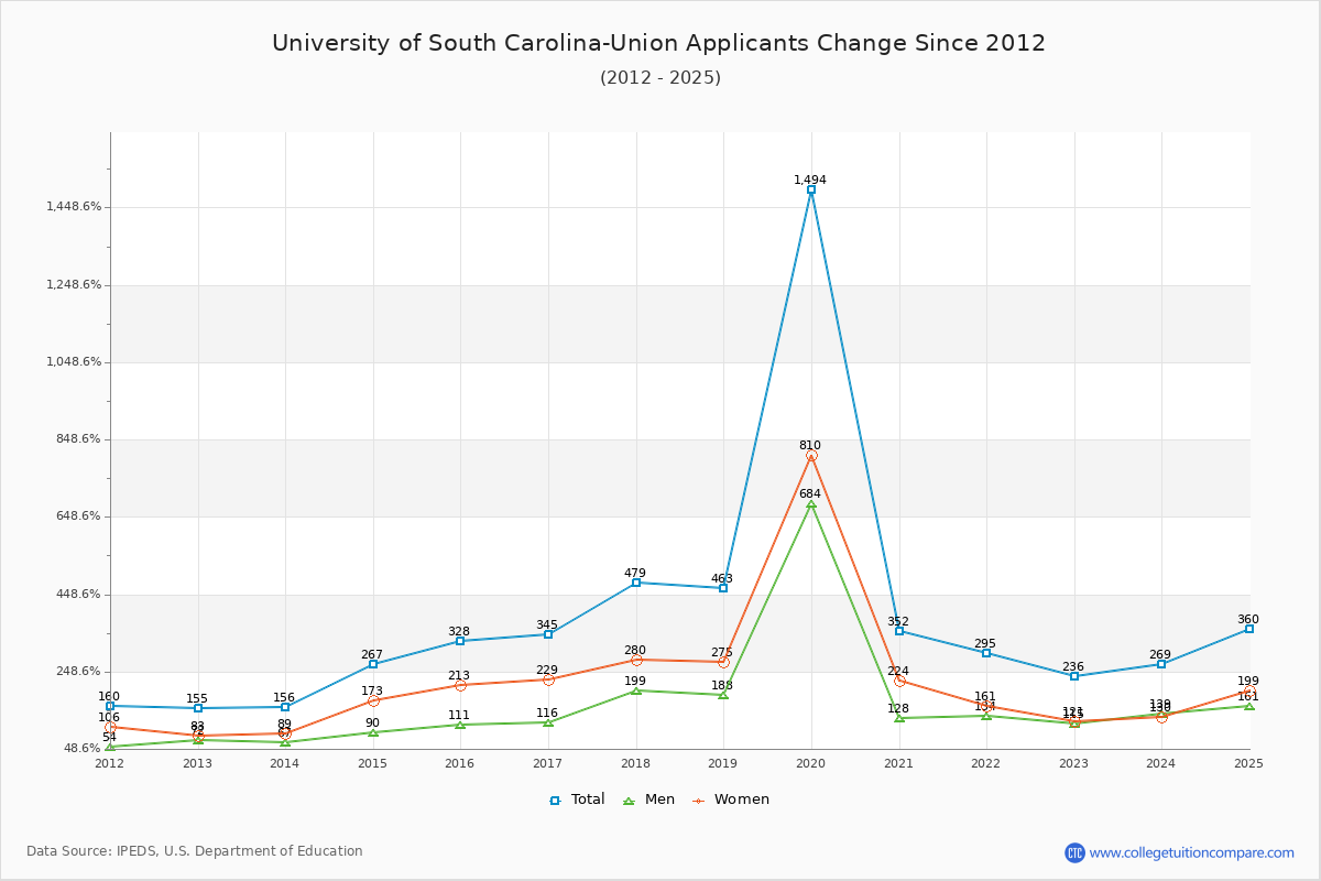 University of South Carolina-Union - 10 Year Applicants, Admissions, and Enrollment Trends Chart