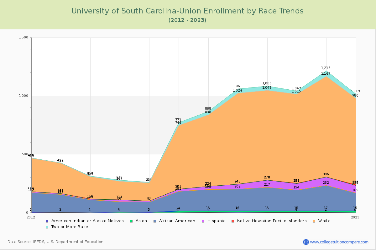 University of South Carolina-Union Enrollment by Race Trends Chart