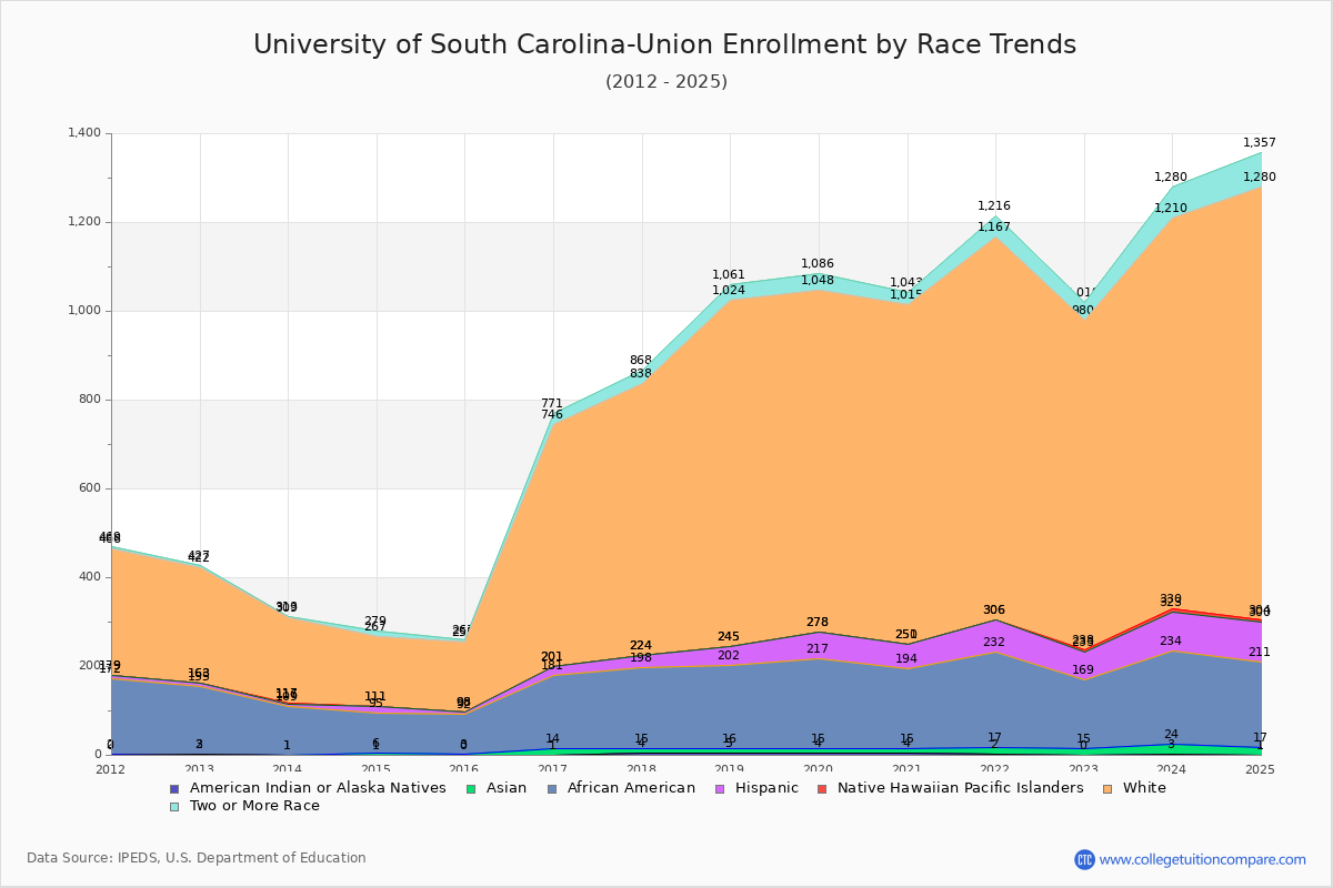 University of South Carolina-Union Enrollment by Race Trends Chart