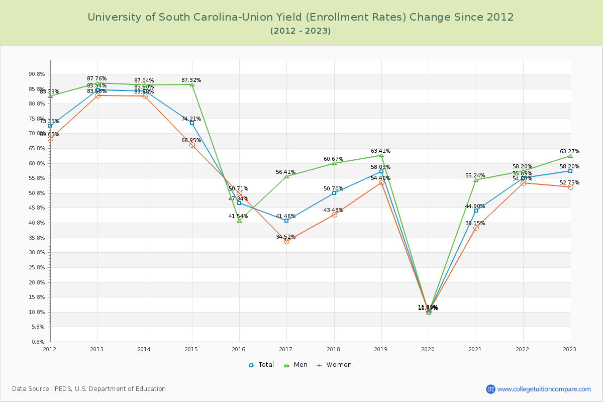 University of South Carolina-Union Yield (Enrollment Rate) Changes Chart