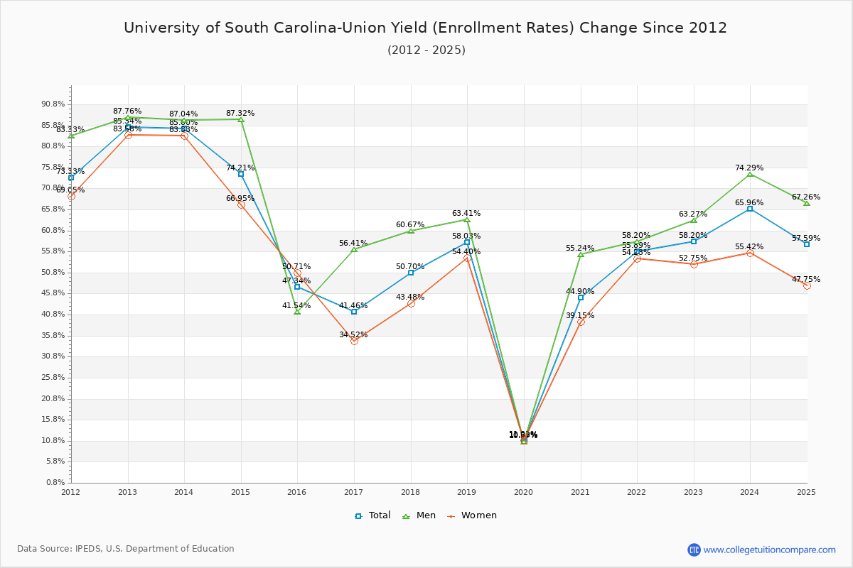 University of South Carolina-Union enrollment rate trends chart showing historical yield changes from 2015 to 2025